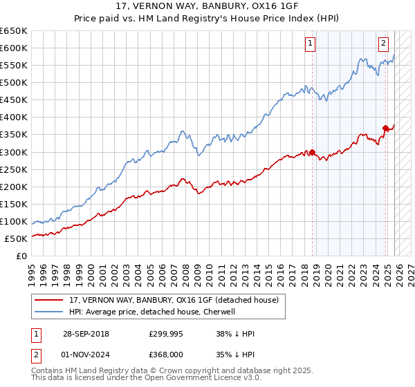 17, VERNON WAY, BANBURY, OX16 1GF: Price paid vs HM Land Registry's House Price Index