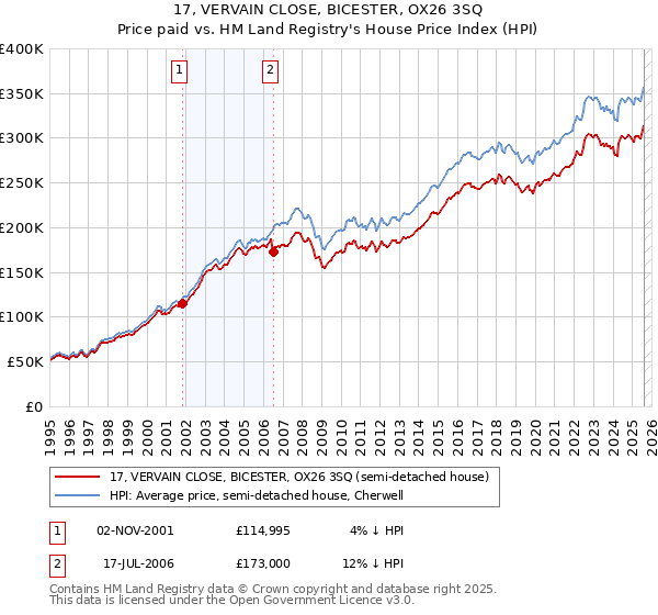 17, VERVAIN CLOSE, BICESTER, OX26 3SQ: Price paid vs HM Land Registry's House Price Index