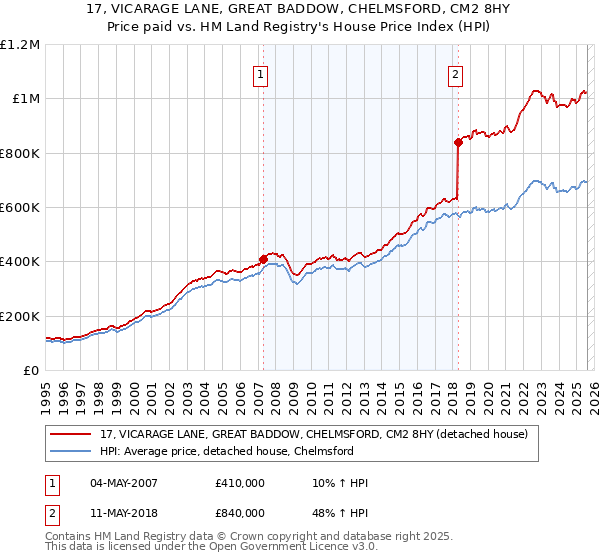 17, VICARAGE LANE, GREAT BADDOW, CHELMSFORD, CM2 8HY: Price paid vs HM Land Registry's House Price Index