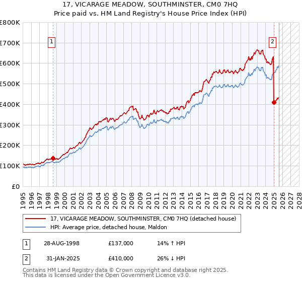 17, VICARAGE MEADOW, SOUTHMINSTER, CM0 7HQ: Price paid vs HM Land Registry's House Price Index