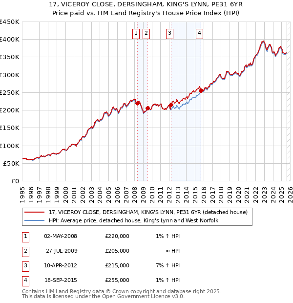 17, VICEROY CLOSE, DERSINGHAM, KING'S LYNN, PE31 6YR: Price paid vs HM Land Registry's House Price Index