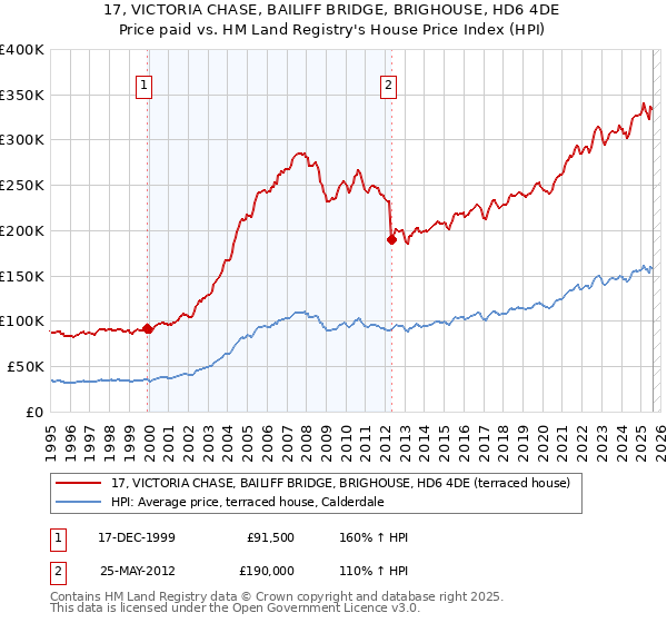 17, VICTORIA CHASE, BAILIFF BRIDGE, BRIGHOUSE, HD6 4DE: Price paid vs HM Land Registry's House Price Index