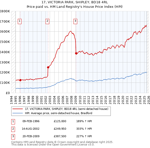 17, VICTORIA PARK, SHIPLEY, BD18 4RL: Price paid vs HM Land Registry's House Price Index