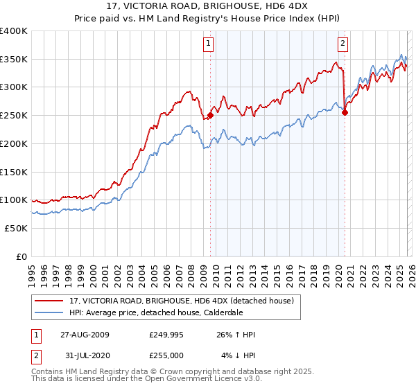 17, VICTORIA ROAD, BRIGHOUSE, HD6 4DX: Price paid vs HM Land Registry's House Price Index