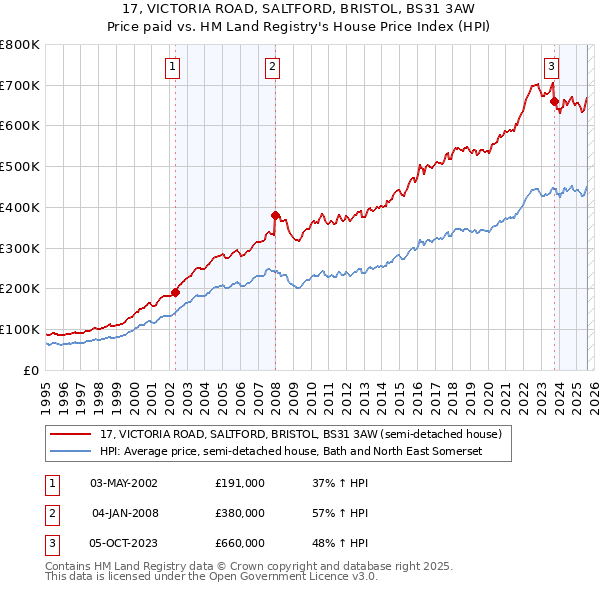 17, VICTORIA ROAD, SALTFORD, BRISTOL, BS31 3AW: Price paid vs HM Land Registry's House Price Index