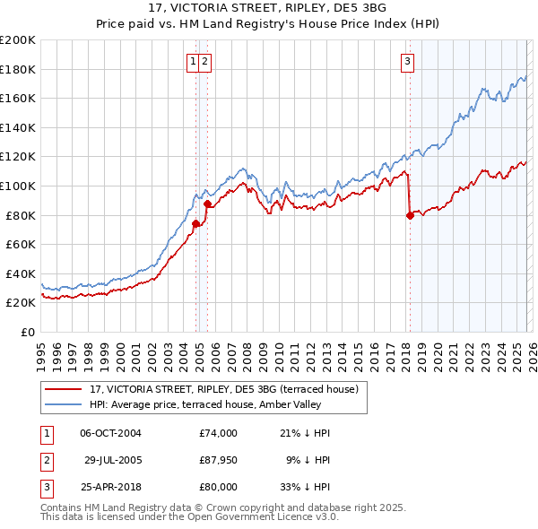 17, VICTORIA STREET, RIPLEY, DE5 3BG: Price paid vs HM Land Registry's House Price Index