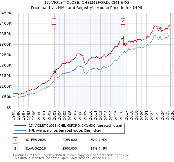 17, VIOLET CLOSE, CHELMSFORD, CM1 6XG: Price paid vs HM Land Registry's House Price Index