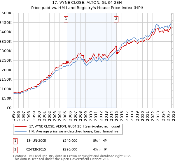 17, VYNE CLOSE, ALTON, GU34 2EH: Price paid vs HM Land Registry's House Price Index