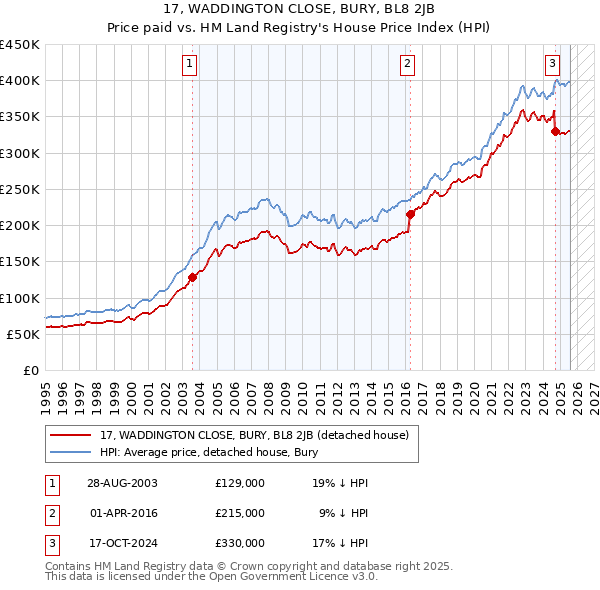 17, WADDINGTON CLOSE, BURY, BL8 2JB: Price paid vs HM Land Registry's House Price Index