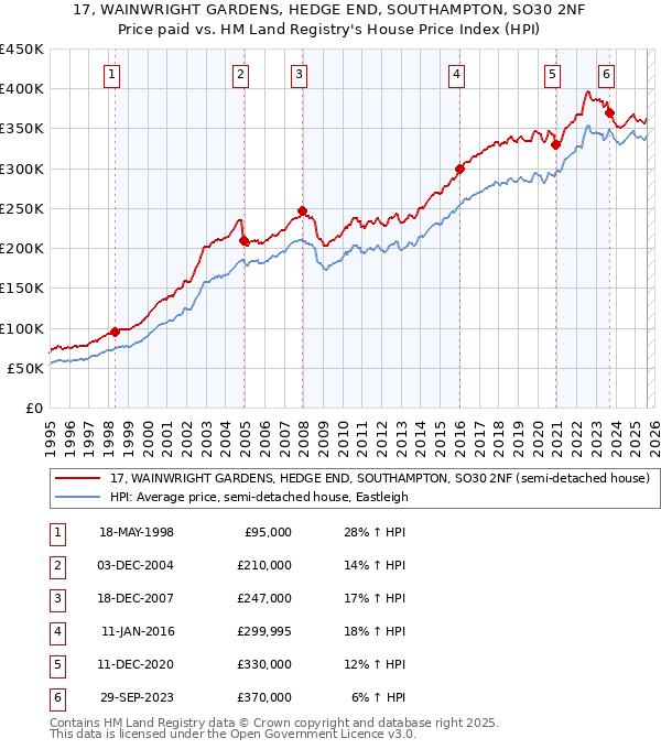 17, WAINWRIGHT GARDENS, HEDGE END, SOUTHAMPTON, SO30 2NF: Price paid vs HM Land Registry's House Price Index