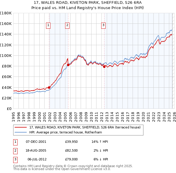 17, WALES ROAD, KIVETON PARK, SHEFFIELD, S26 6RA: Price paid vs HM Land Registry's House Price Index