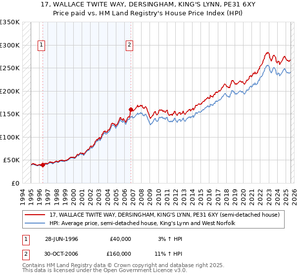 17, WALLACE TWITE WAY, DERSINGHAM, KING'S LYNN, PE31 6XY: Price paid vs HM Land Registry's House Price Index