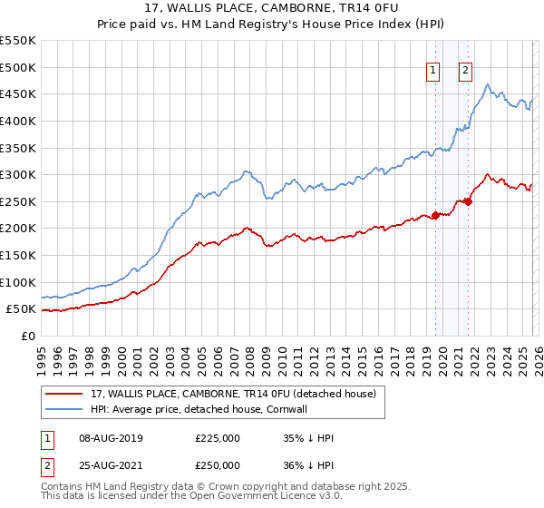 17, WALLIS PLACE, CAMBORNE, TR14 0FU: Price paid vs HM Land Registry's House Price Index