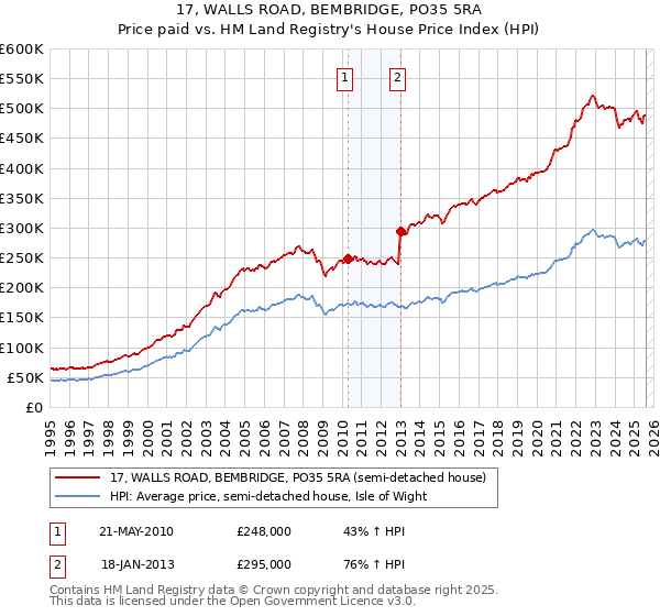 17, WALLS ROAD, BEMBRIDGE, PO35 5RA: Price paid vs HM Land Registry's House Price Index