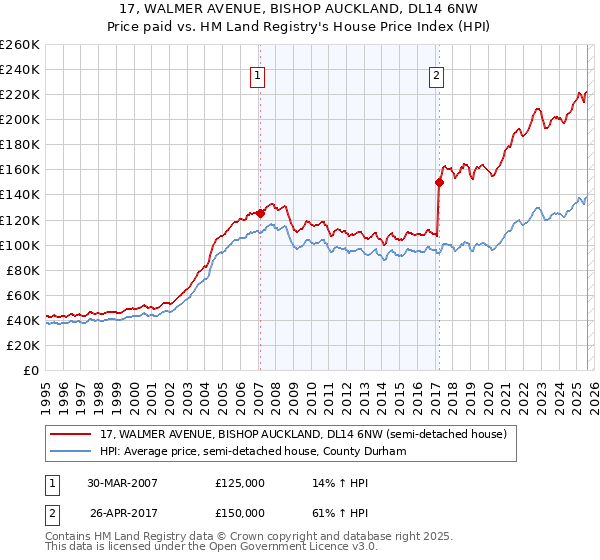 17, WALMER AVENUE, BISHOP AUCKLAND, DL14 6NW: Price paid vs HM Land Registry's House Price Index