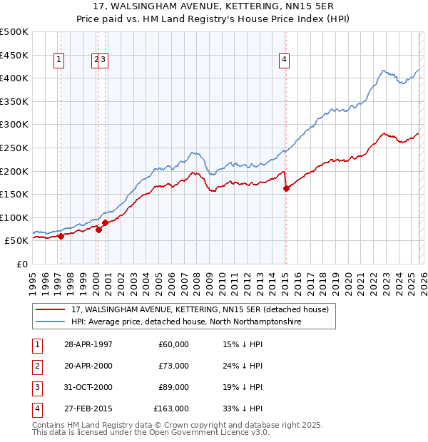 17, WALSINGHAM AVENUE, KETTERING, NN15 5ER: Price paid vs HM Land Registry's House Price Index