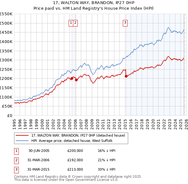 17, WALTON WAY, BRANDON, IP27 0HP: Price paid vs HM Land Registry's House Price Index