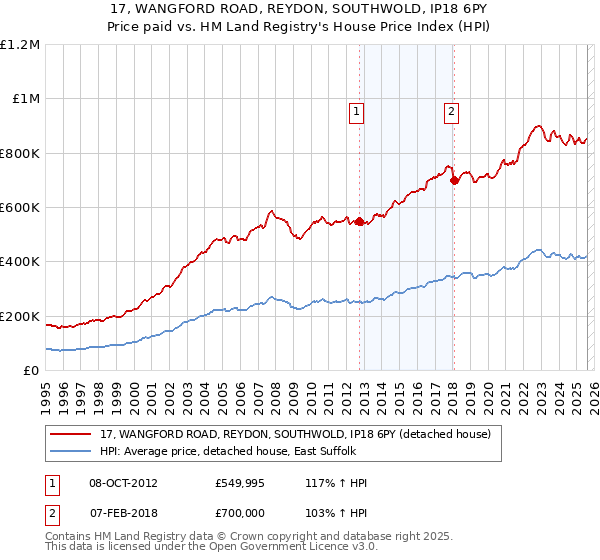 17, WANGFORD ROAD, REYDON, SOUTHWOLD, IP18 6PY: Price paid vs HM Land Registry's House Price Index