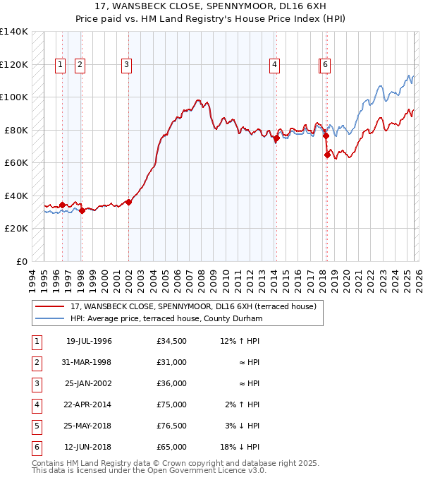 17, WANSBECK CLOSE, SPENNYMOOR, DL16 6XH: Price paid vs HM Land Registry's House Price Index