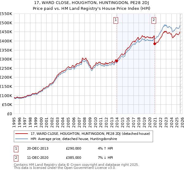 17, WARD CLOSE, HOUGHTON, HUNTINGDON, PE28 2DJ: Price paid vs HM Land Registry's House Price Index
