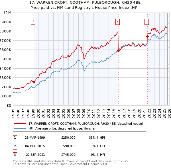 17, WARREN CROFT, COOTHAM, PULBOROUGH, RH20 4BE: Price paid vs HM Land Registry's House Price Index