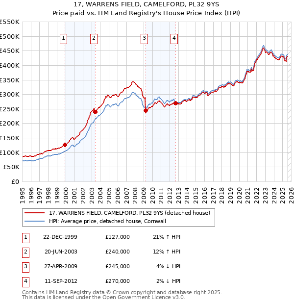 17, WARRENS FIELD, CAMELFORD, PL32 9YS: Price paid vs HM Land Registry's House Price Index