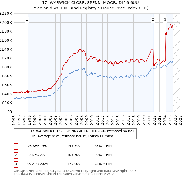17, WARWICK CLOSE, SPENNYMOOR, DL16 6UU: Price paid vs HM Land Registry's House Price Index