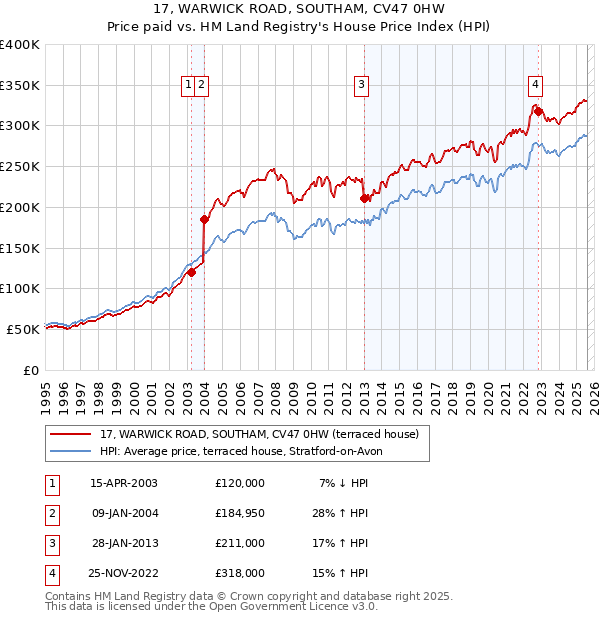 17, WARWICK ROAD, SOUTHAM, CV47 0HW: Price paid vs HM Land Registry's House Price Index