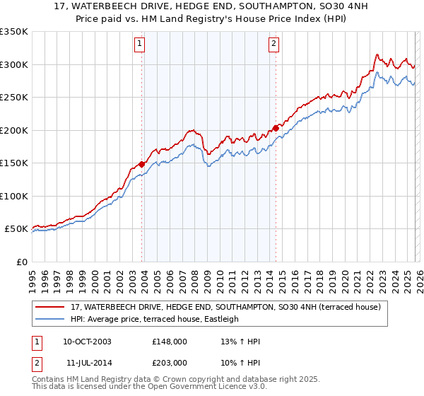 17, WATERBEECH DRIVE, HEDGE END, SOUTHAMPTON, SO30 4NH: Price paid vs HM Land Registry's House Price Index