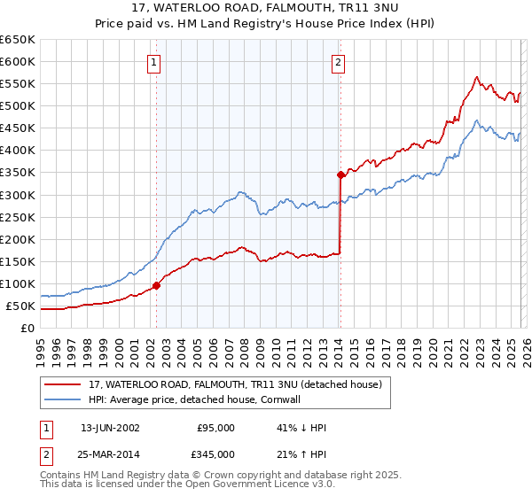 17, WATERLOO ROAD, FALMOUTH, TR11 3NU: Price paid vs HM Land Registry's House Price Index
