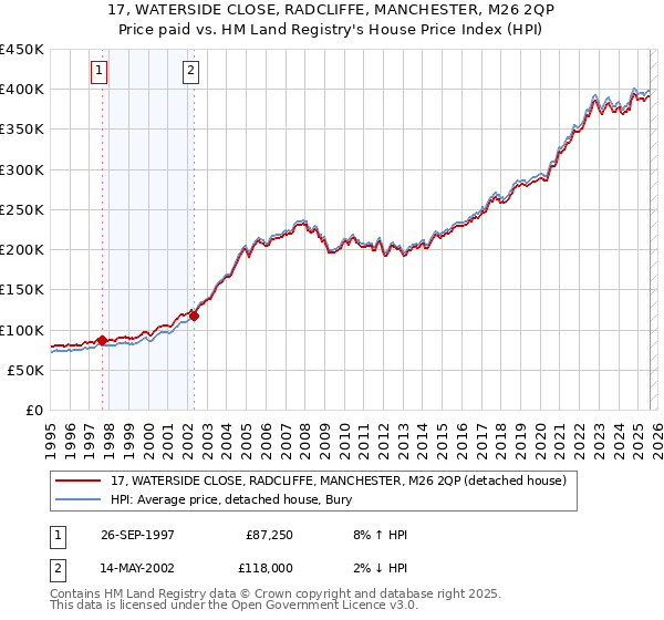 17, WATERSIDE CLOSE, RADCLIFFE, MANCHESTER, M26 2QP: Price paid vs HM Land Registry's House Price Index