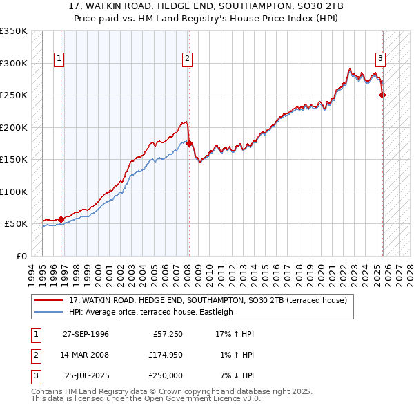17, WATKIN ROAD, HEDGE END, SOUTHAMPTON, SO30 2TB: Price paid vs HM Land Registry's House Price Index