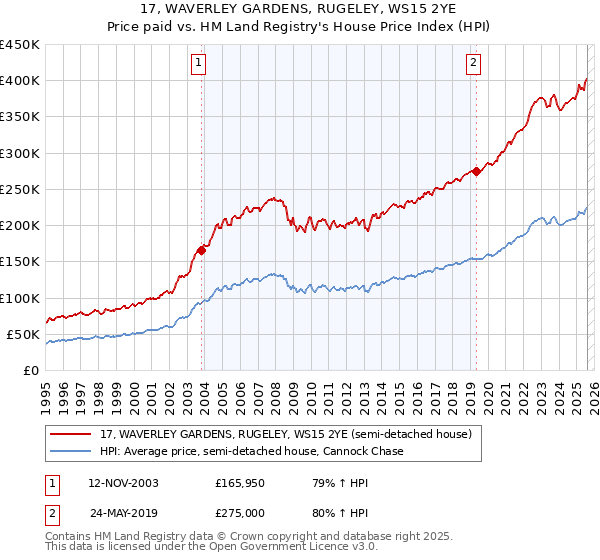 17, WAVERLEY GARDENS, RUGELEY, WS15 2YE: Price paid vs HM Land Registry's House Price Index