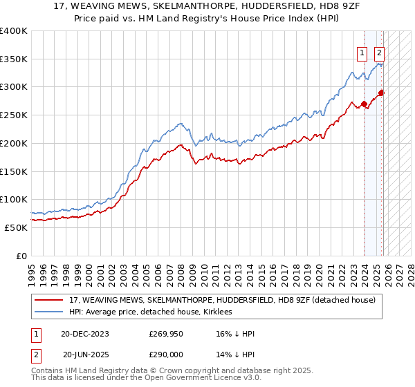 17, WEAVING MEWS, SKELMANTHORPE, HUDDERSFIELD, HD8 9ZF: Price paid vs HM Land Registry's House Price Index