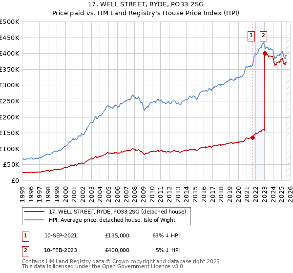 17, WELL STREET, RYDE, PO33 2SG: Price paid vs HM Land Registry's House Price Index