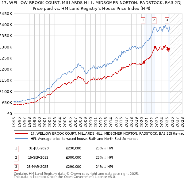 17, WELLOW BROOK COURT, MILLARDS HILL, MIDSOMER NORTON, RADSTOCK, BA3 2DJ: Price paid vs HM Land Registry's House Price Index
