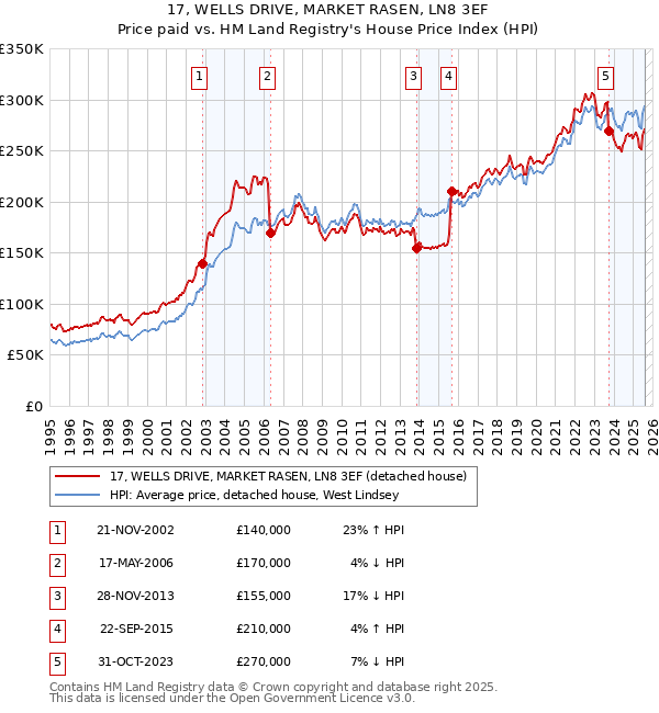17, WELLS DRIVE, MARKET RASEN, LN8 3EF: Price paid vs HM Land Registry's House Price Index
