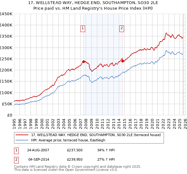 17, WELLSTEAD WAY, HEDGE END, SOUTHAMPTON, SO30 2LE: Price paid vs HM Land Registry's House Price Index