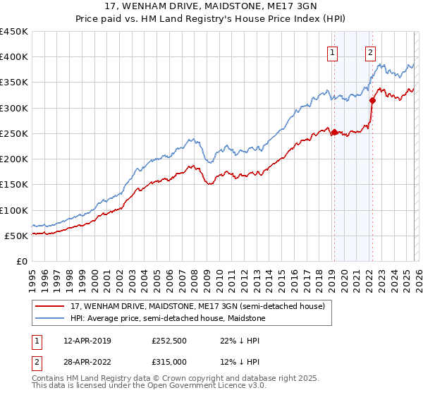 17, WENHAM DRIVE, MAIDSTONE, ME17 3GN: Price paid vs HM Land Registry's House Price Index