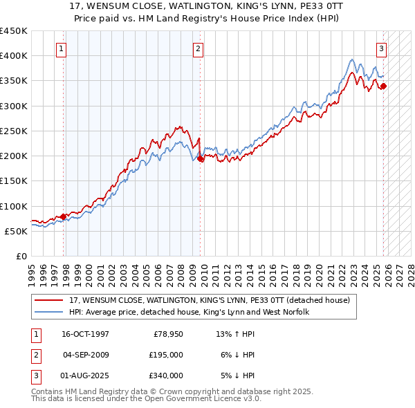 17, WENSUM CLOSE, WATLINGTON, KING'S LYNN, PE33 0TT: Price paid vs HM Land Registry's House Price Index