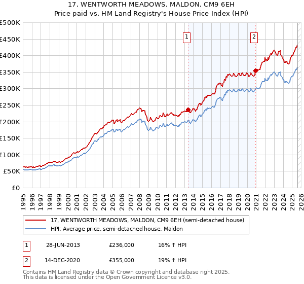 17, WENTWORTH MEADOWS, MALDON, CM9 6EH: Price paid vs HM Land Registry's House Price Index