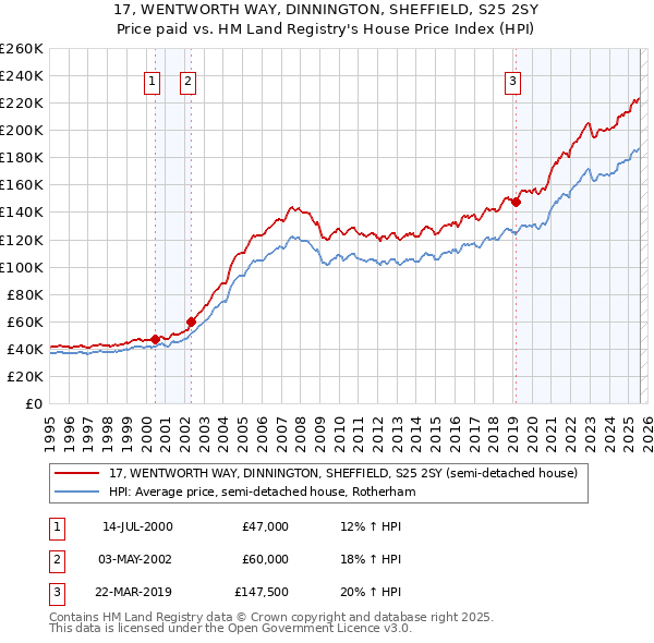 17, WENTWORTH WAY, DINNINGTON, SHEFFIELD, S25 2SY: Price paid vs HM Land Registry's House Price Index
