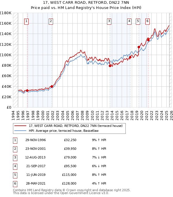 17, WEST CARR ROAD, RETFORD, DN22 7NN: Price paid vs HM Land Registry's House Price Index