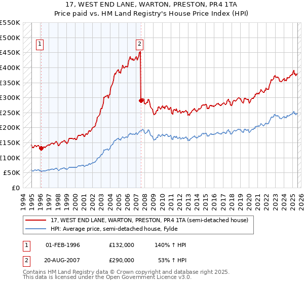 17, WEST END LANE, WARTON, PRESTON, PR4 1TA: Price paid vs HM Land Registry's House Price Index