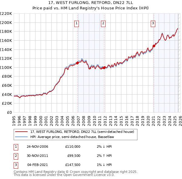 17, WEST FURLONG, RETFORD, DN22 7LL: Price paid vs HM Land Registry's House Price Index