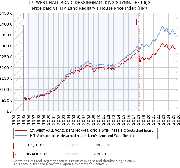 17, WEST HALL ROAD, DERSINGHAM, KING'S LYNN, PE31 6JG: Price paid vs HM Land Registry's House Price Index