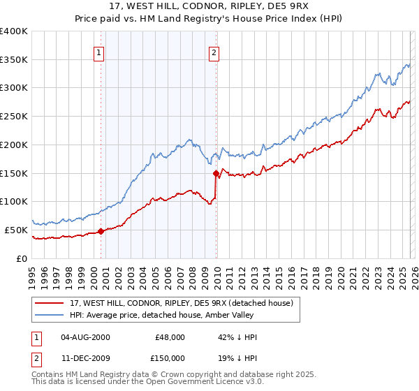17, WEST HILL, CODNOR, RIPLEY, DE5 9RX: Price paid vs HM Land Registry's House Price Index