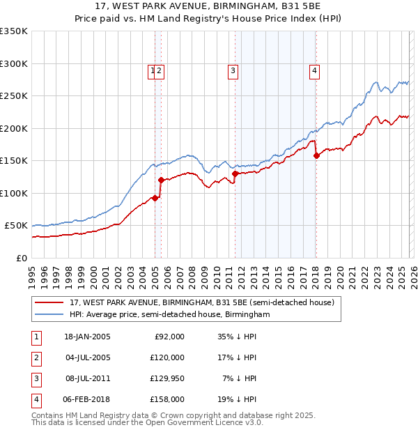 17, WEST PARK AVENUE, BIRMINGHAM, B31 5BE: Price paid vs HM Land Registry's House Price Index