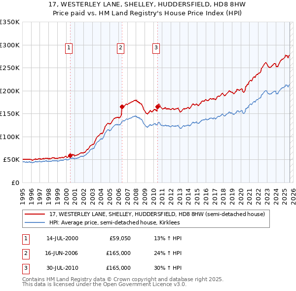 17, WESTERLEY LANE, SHELLEY, HUDDERSFIELD, HD8 8HW: Price paid vs HM Land Registry's House Price Index