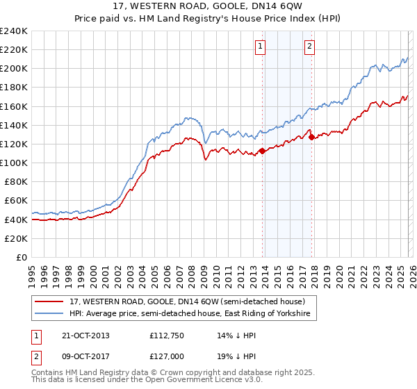 17, WESTERN ROAD, GOOLE, DN14 6QW: Price paid vs HM Land Registry's House Price Index